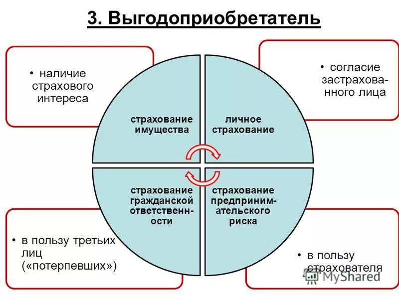 Страхователь и выгодоприобретатель в страховании. Выгодоприобретатель в страховании это. выгодоприобретатель и застрахованное лицо. схема выгодоприобретатель и застрахованное лицо. выгодоприобретатель в личном страховании.