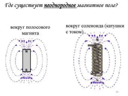 Однородное и неоднородное магнитное поле