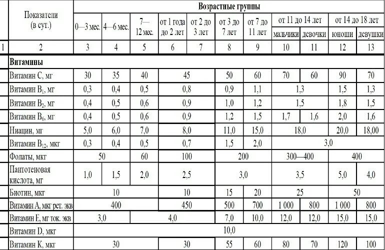 С какого возраста можно давать витамины. Нормы потребления витаминов и минералов для детей. Норма потребления витаминов и минералов в сутки для детей. Норма потребления витамина а в сутки для детей.