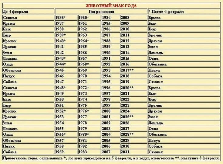 1949 какой по гороскопу. Знаки восточного гороскопа по годам таблица. Восточный гороскоп по годам таблица с датами рождения. Знаки зодиака по годам китайский по порядку таблица. Годы китайского гороскопа таблица.