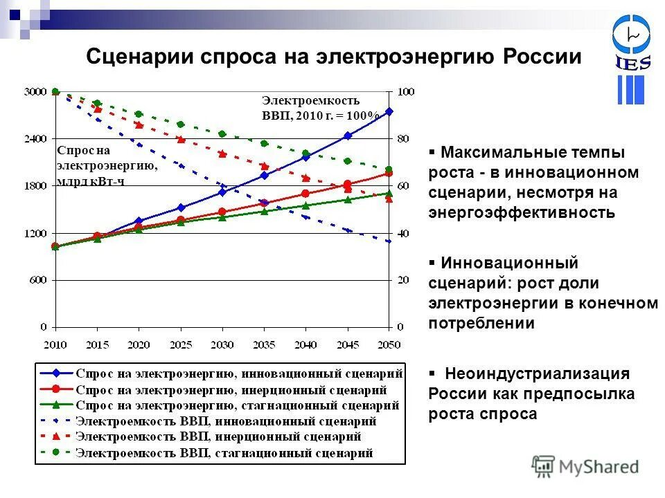 Динамика мирового производства электроэнергии