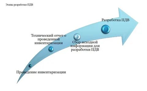 Разработка предельно допустимых выбросов