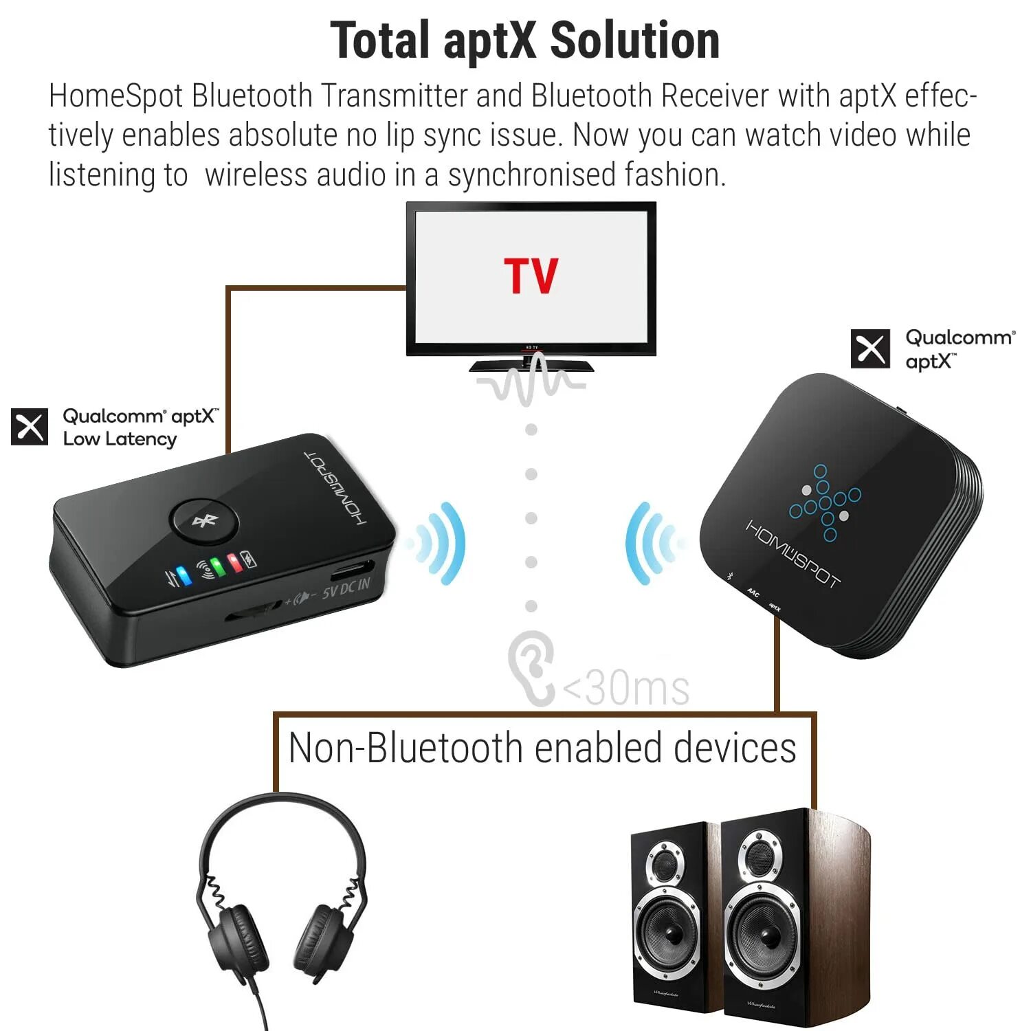 Как транслировать телефон на телевизор блютуз. Bluetooth трансмиттер HOMESPOT. Блютуз адаптер для телевизора самсунг. Блютуз адаптер для телевизора Шарп. Блютуз передатчик самсунг.