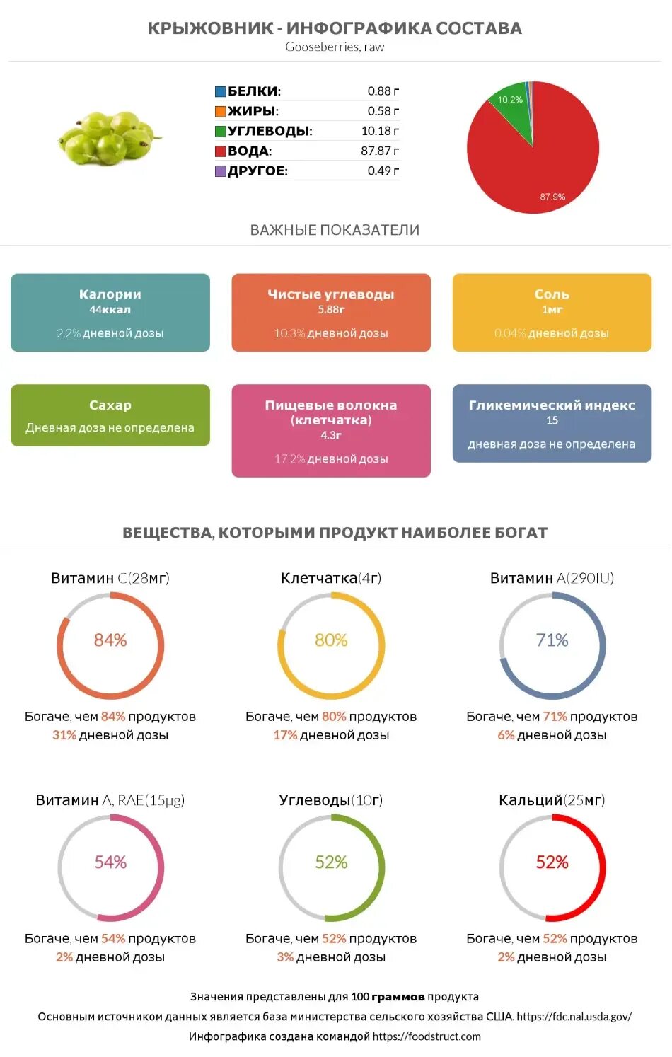 Крыжовник витамины. Крыжовник калории. Крыжовник состав. Какие витамины в крыжовнике