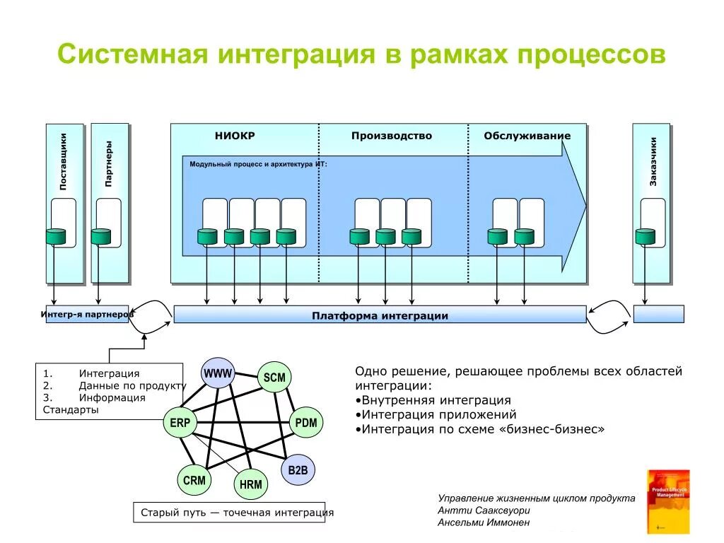 Количество интеграций. Схема интеграции. Архитектура платформы. Схема интеграции проекта. Интеграционная архитектура.