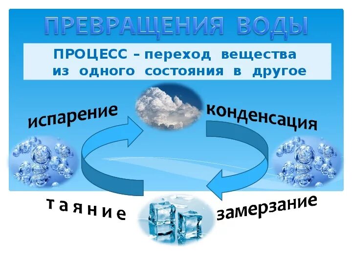 В зависимости от состояния воды. Процессы превращения воды. Три состояния воды схема. Агрегатные состояния воды схема. Схема превращения воды.