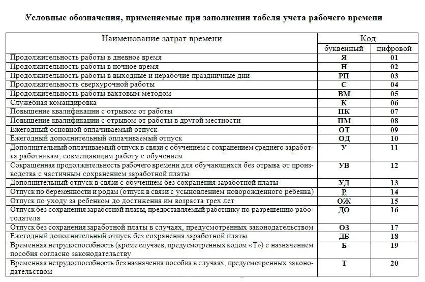 Расшифровка обозначений в табеле учета рабочего времени. Обозначение дней в табеле учета рабочего времени. Коды для табеля учета рабочего времени т-13. Код р в табеле учета рабочего времени. Как в табеле обозначается без сохранения заработной