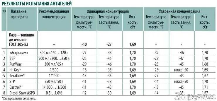 Солярка замерзает при температуре