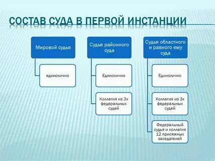 Суды первой инстанции уголовного судопроизводства
