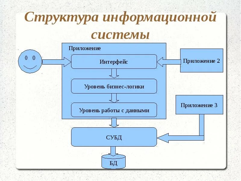 Информационная структура включает. Структура информационной системы. Структура информационной системы схема. Физическая структура ИС. Физическая структура информационной системы.