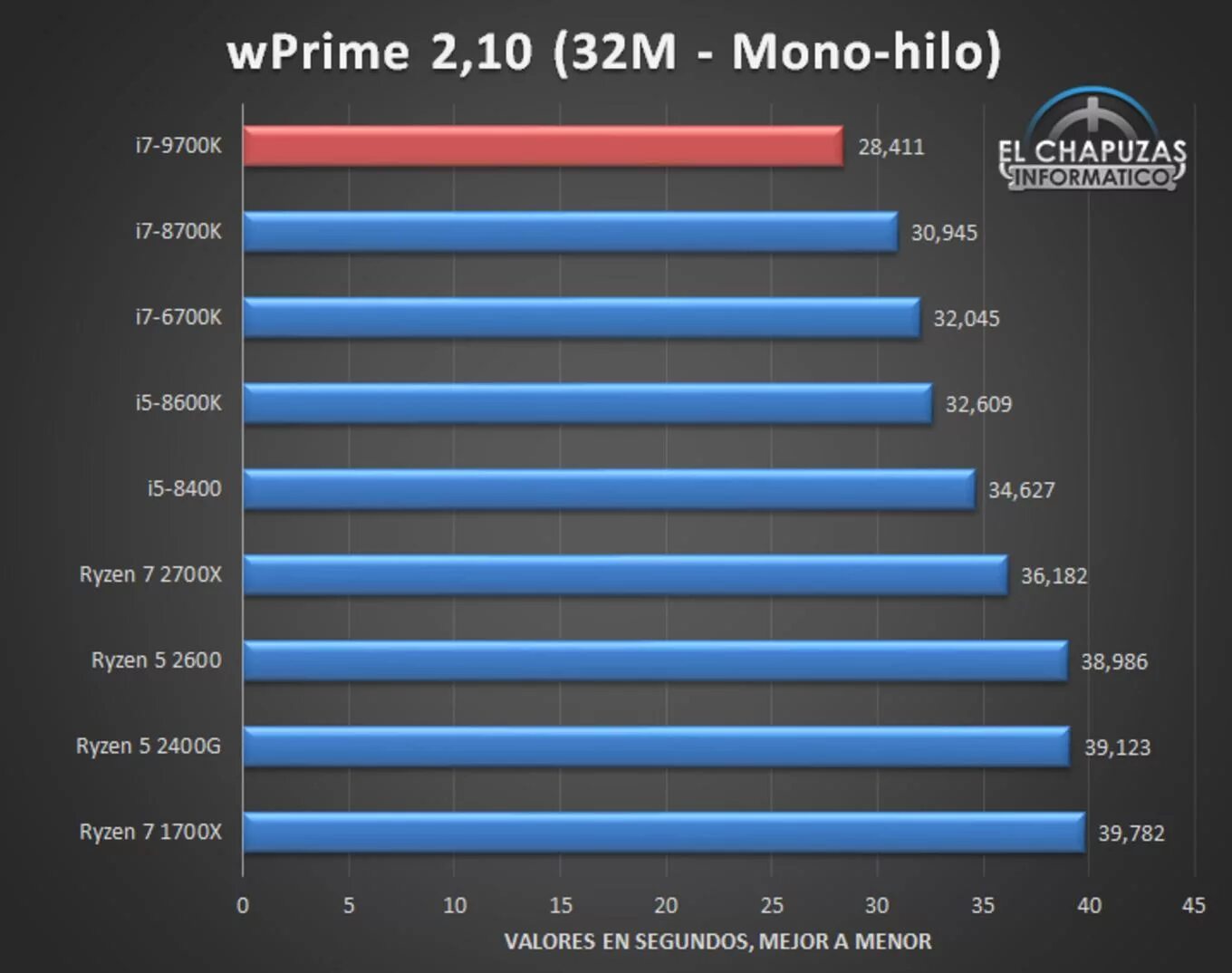 Лучший i5 процессор для игр. I7 9700k. Тест синебенч i7 12700k. I7 9700k сокет. I7-9700k таблица производительности.