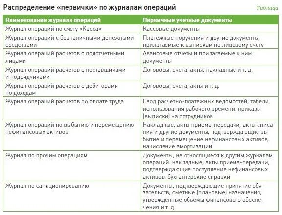 Какие документы подшивать к журналам операций. Подшивка первичных документов в бухгалтерии. Подшить бухгалтерские документы. Порядок подшивки бухгалтерских документов. Первичные документы бюджетного учреждения