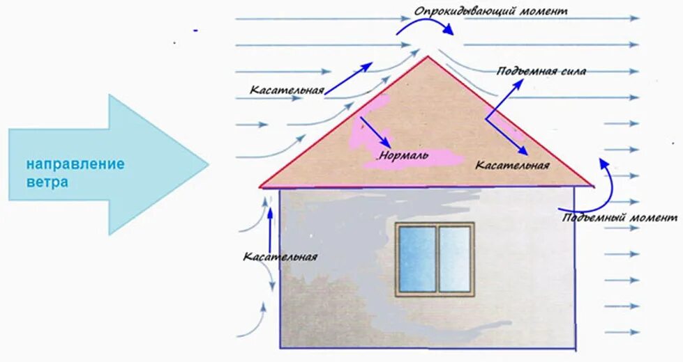 Ветровые нагрузки на кровлю. Ветровая нагрузка на крышу. Ветровая нагрузка на крышу схема. Как рассчитывается Ветровая нагрузка на крышу. Дом стоял немного в стороне