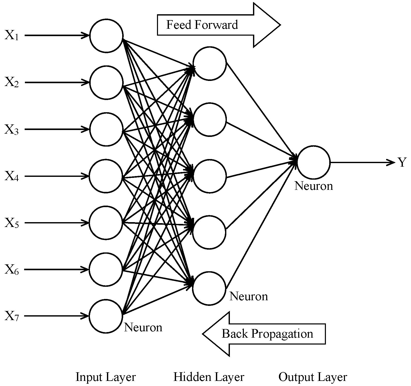 Feedforward нейронная сеть. Feed forward Neural Network. Fully connected Feed-forward Neural Networks. Нейронная сеть схема.