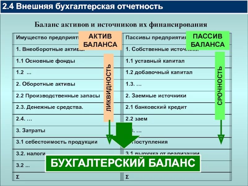 Активы компании в балансе. Актив и пассив баланса. источники активов. активы и пассивы основные фонды. источники финансирования активов предприятия.