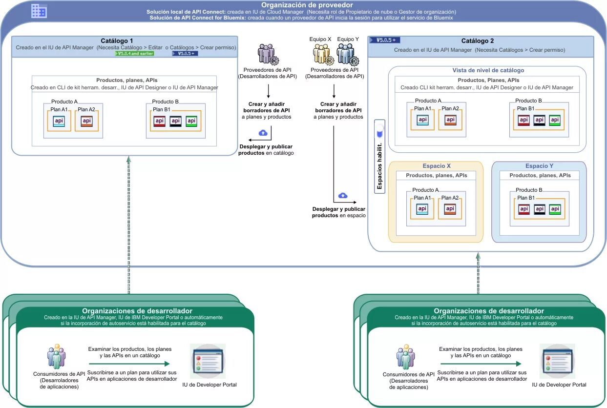 Api constructor. API каталог. IBM API connect. IBM каталог. API сервис схема интеграции.