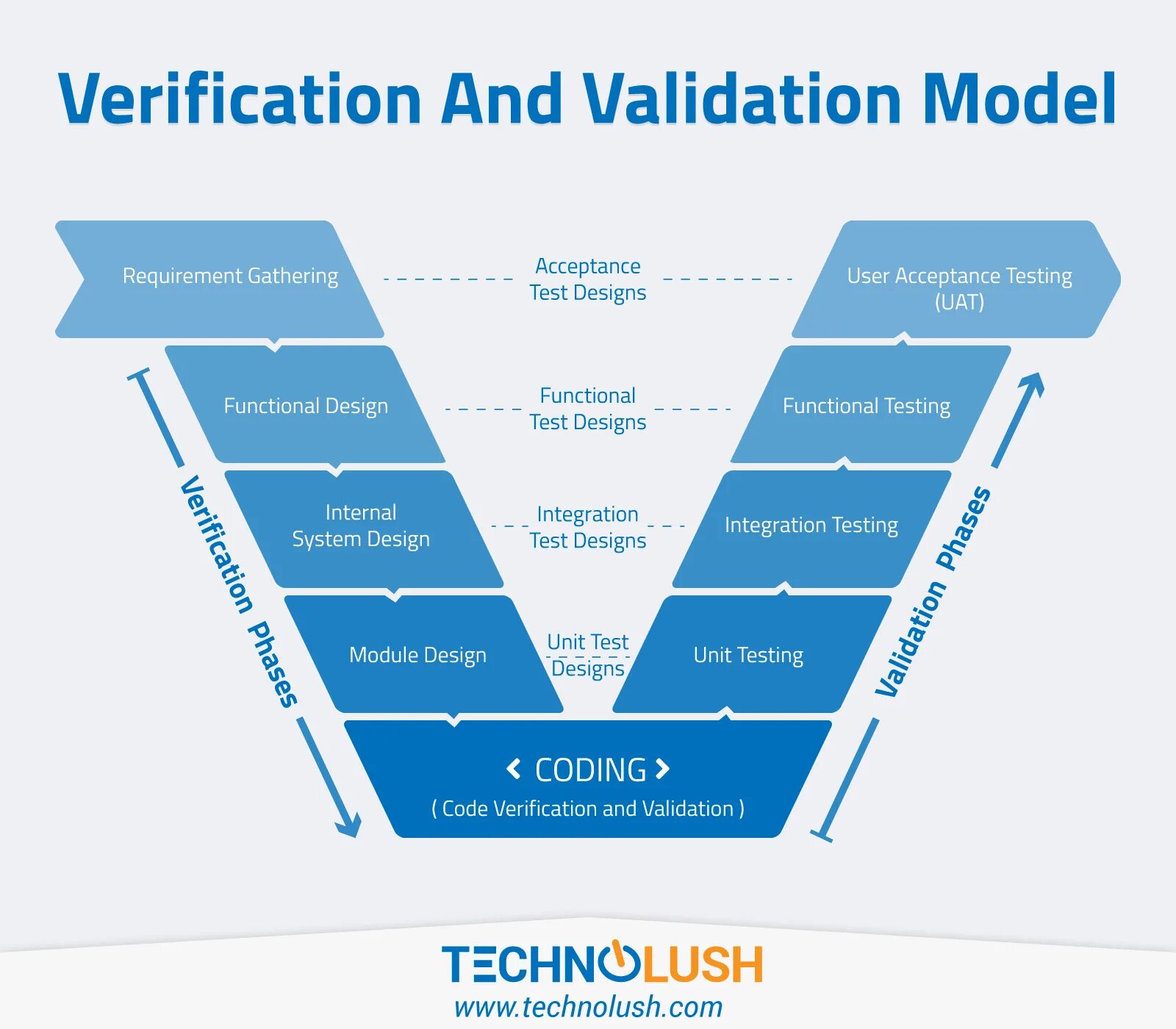 Валидация (validation). Software verification and validation. V модель. V модель тестирования. Verification process