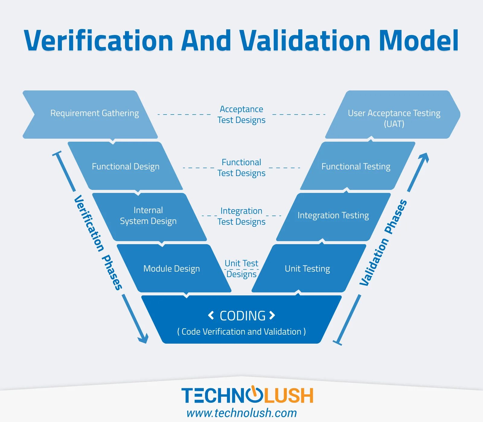 Data models test