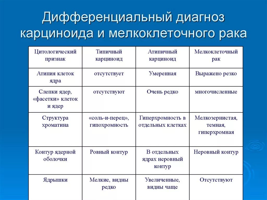 Что означает диагноз признаки. Дифференциальный диагноз. Дифдиагерстика меланомы. Дифференциальная диагностика. Дифференциальная диагностика злокачественных.