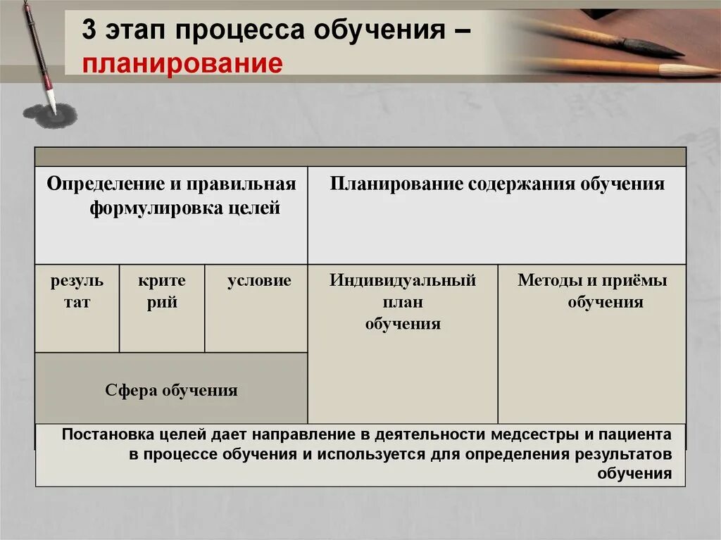 Характеристика этапов обучения. Этапы учебного процесса. Планирование обучения. Планирование содержания обучения. Таблица сферы обучения.