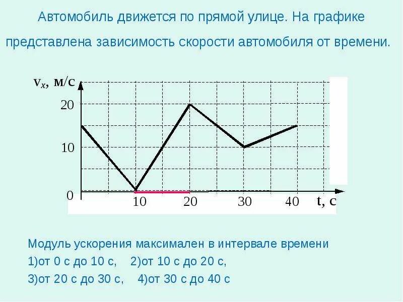 Автомобиль двигался по прямой дороге. Модуль ускорения автомобиля. Графики зависимости скорости от времени. На графике представлена зависимость. Зависимость скорости автомобиля от времени.