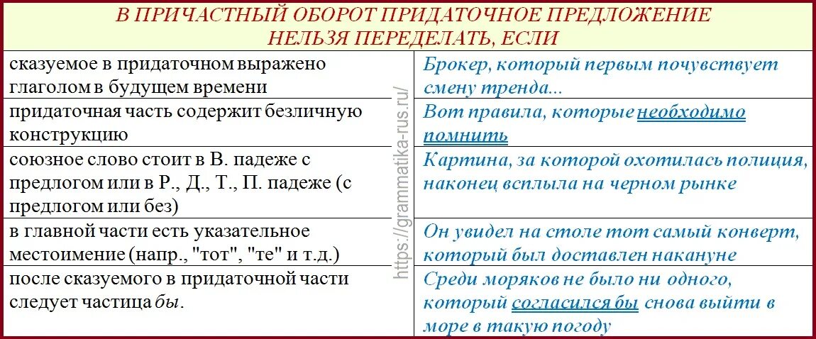 Причастный оборот и придаточное предложение. Причастный оборот таблица. Придаточная часть и причастный оборот. Предложения с причастными оборотами. 15 предложений причастие