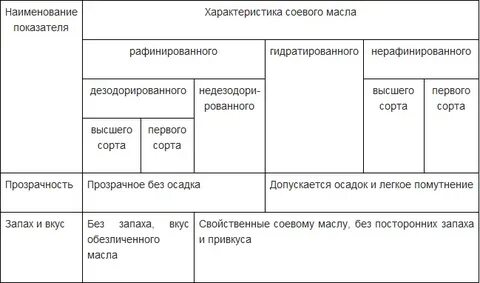 Показатели качества масла