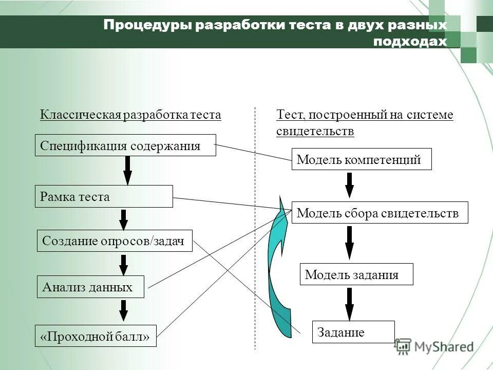 Модель контрольной работы. Тестирование на основе модели. Вопросы по теме моделирования. Контрольная по алгебре 7 класс. Контрольная по математике 7 класс.