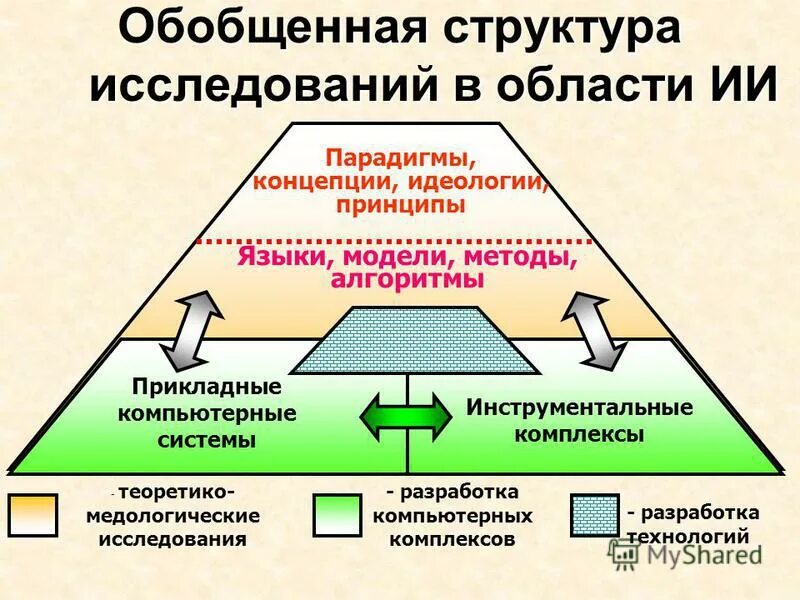Парадигмы ии. Функции парадигмы. Парадигмы ии. Парадигмы ии. Фон технологии сна.