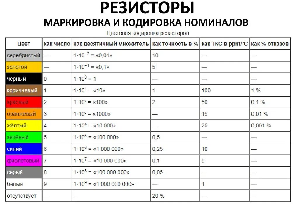 Номинал цветок. Резистор коричневый черный красный золотой сопротивление. Таблица цветов для определения резистор сопротивлением. Резистор 100к маркировка цветовая. Резистор цветовая маркировка коричневый черный красный золотой.