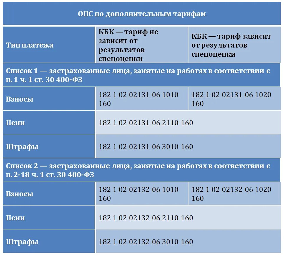 Ставки страховых взносов в 2020 году. Кбк пени по страховым взносам. Ставка на страховые взносы в 2020 году. Кбк таблица по доп тарифу. Тарифы взносов на обязательное пенсионное страхование