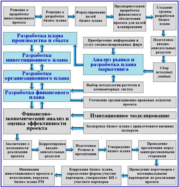 Организация разработок бизнес плана