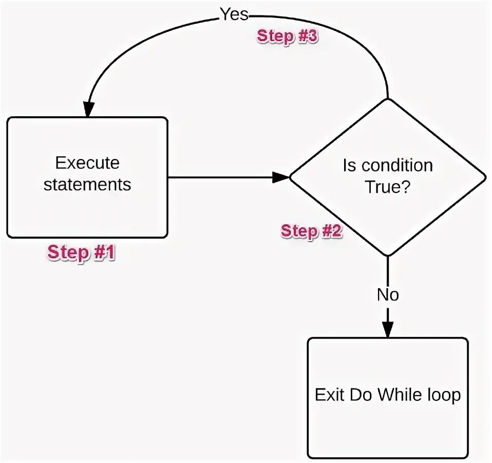 Do while loop. Vba exit for. do loop vba. while vba.
