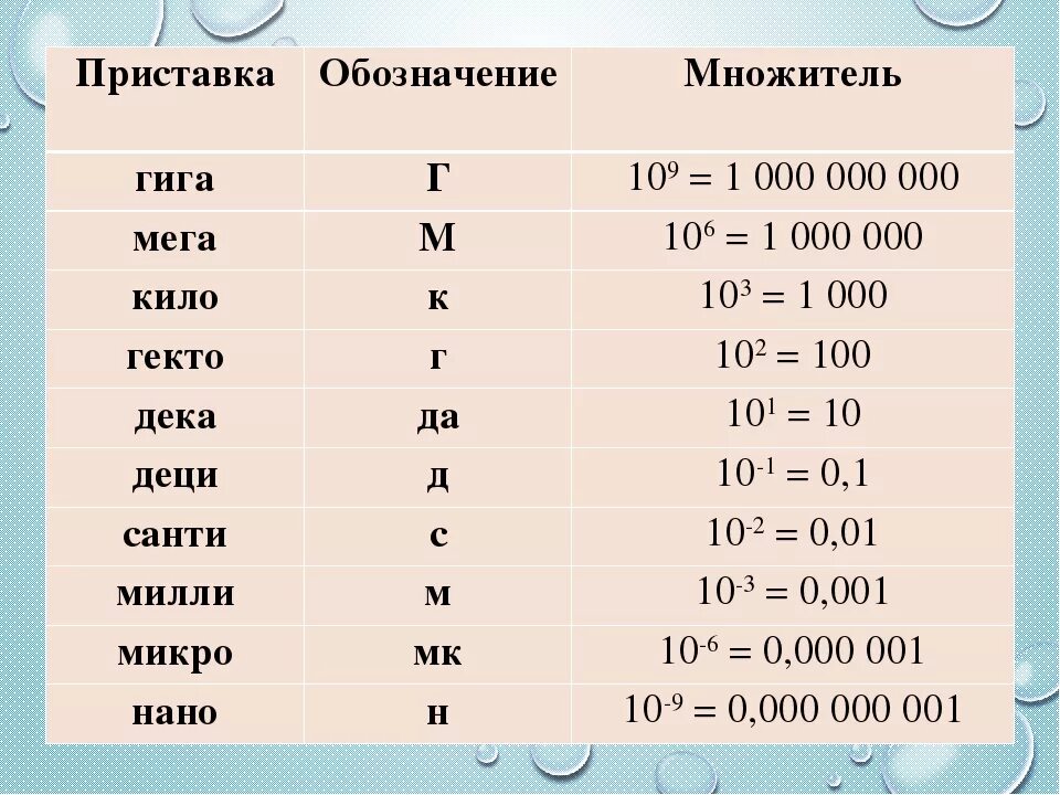 Приставки кило мега гига. Единицы измерения кило мега гига. Мили Санти кило таблица. Кило мега гига тера таблица в физике