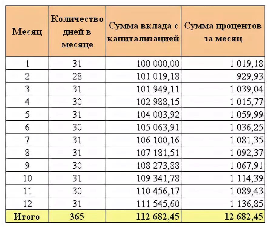 Вклад с капитализацией процентов. Ежемесячная капитализация процентов. Ежемесячная капитализация процентов по вкладу что это. Капитализация процентов это. Капитализации процентов по банковскому вкладу