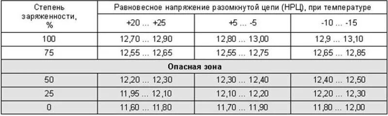 Заряд аккумулятора сколько вольт. Напряжение автомобильного аккумулятора без нагрузки. Какое напряжение заряда аккумулятора должно быть на автомобиле. Нормальные показатели аккумулятора автомобиля. Какое напряжение должно быть на аккумуляторе авто.