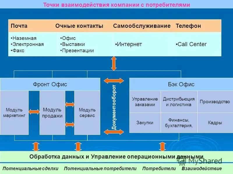 Форматы передачи данных. Фронт офис и бэк офис это. Структура бэк офиса. Бэк данных. Фронт офис и бэк офис это.
