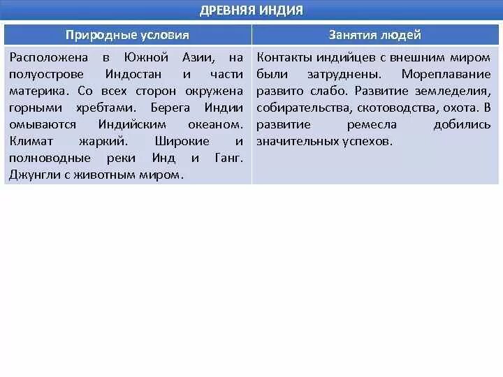 Климатические условия древней индии 5 класс кратко. Природно-климатические условия древней Индии. Природные условия древней Индии. Древняя Индия климат и занятия. Индия природно климатические условия и занятия жителей.