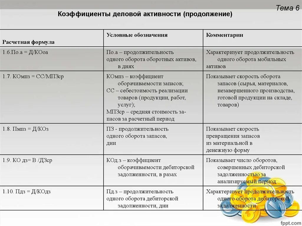 Показатели деловой активности. Деловая активность предприятия формулы. Коэффициенты деловой активности. Коэффициенты оборачиваемости и деловой активности. Деловая активность выводы