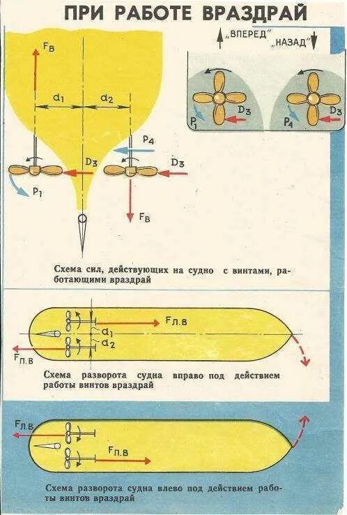 Какие силы препятствуют движению судна. Управляемость судна с винтом правого вращения. Управление судном с двумя винтами. Вращение винтов на судне. Управление судном с правым вращением винта.
