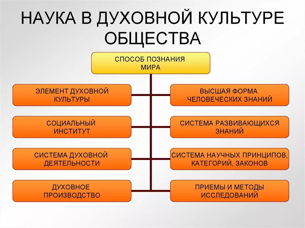 Наука и социум. Наука духовная культура. Наука форма духовной культуры. Наука в системе духовной культуры. Духовная культура общества.