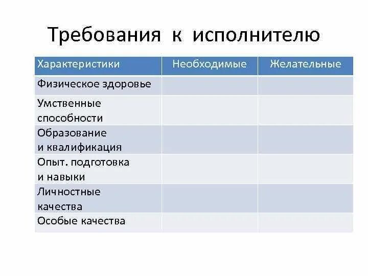 Требования к исполнителю работ. Требования к исполнителю. требования к исполнителям проекта. требования предъявляемые образованию и опыту.