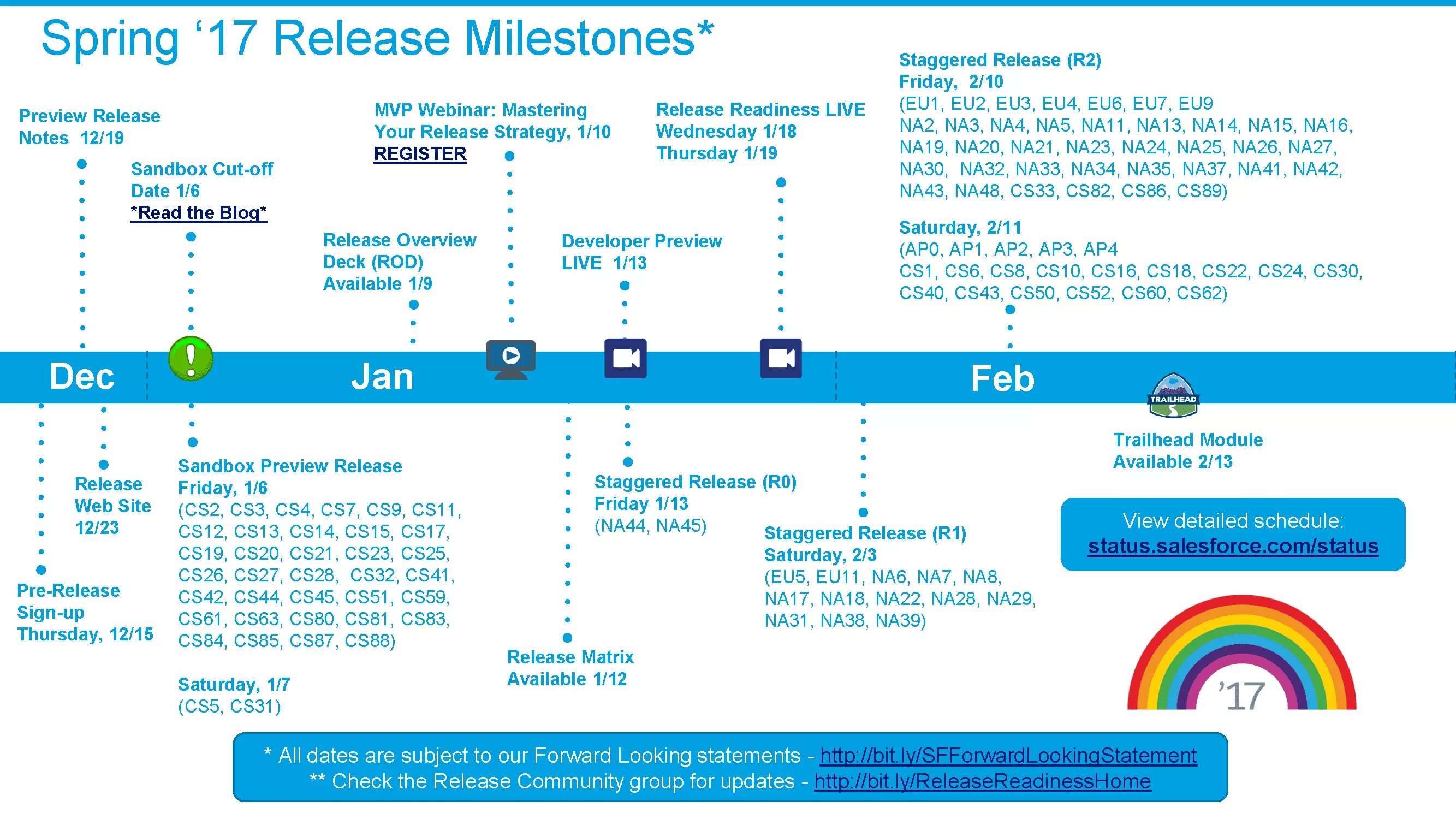 Update release перевод. Spring release это. Salesforce Spring 23. Release milestone. MVP milestones.