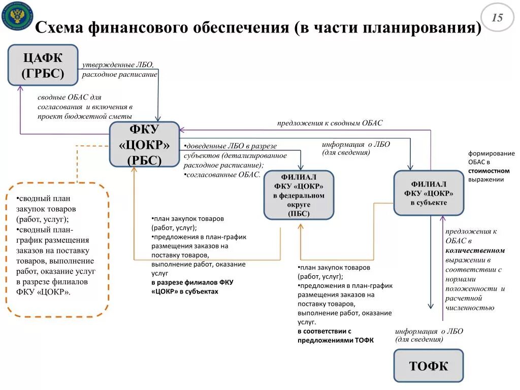 Финансовые услуги схема. ФКУ на схеме. Структура ФКУ. Финансовые схемы обеспечения поставок. Цокр казначейство