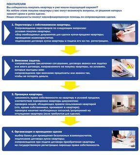 Пошаговая инструкция покупки квартиры