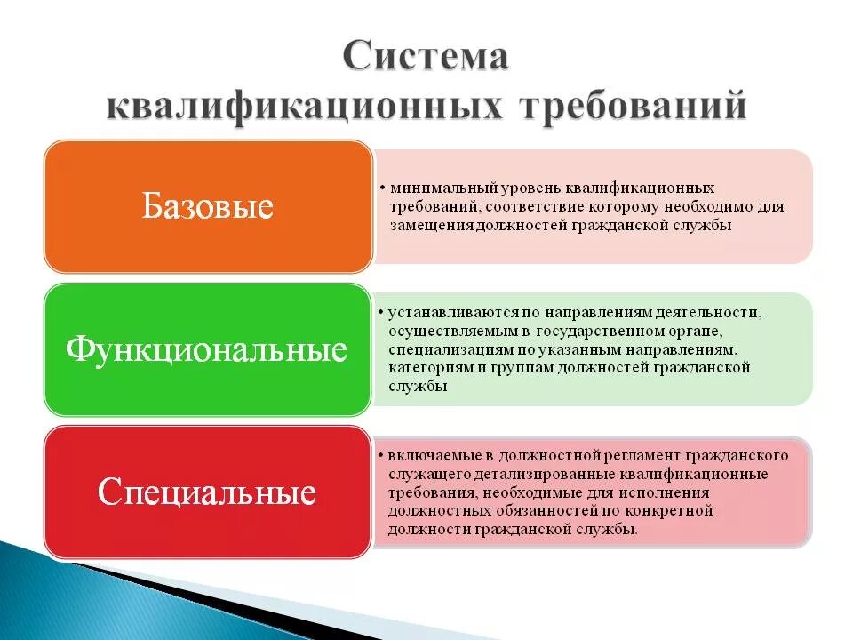 Условия работа квалификации