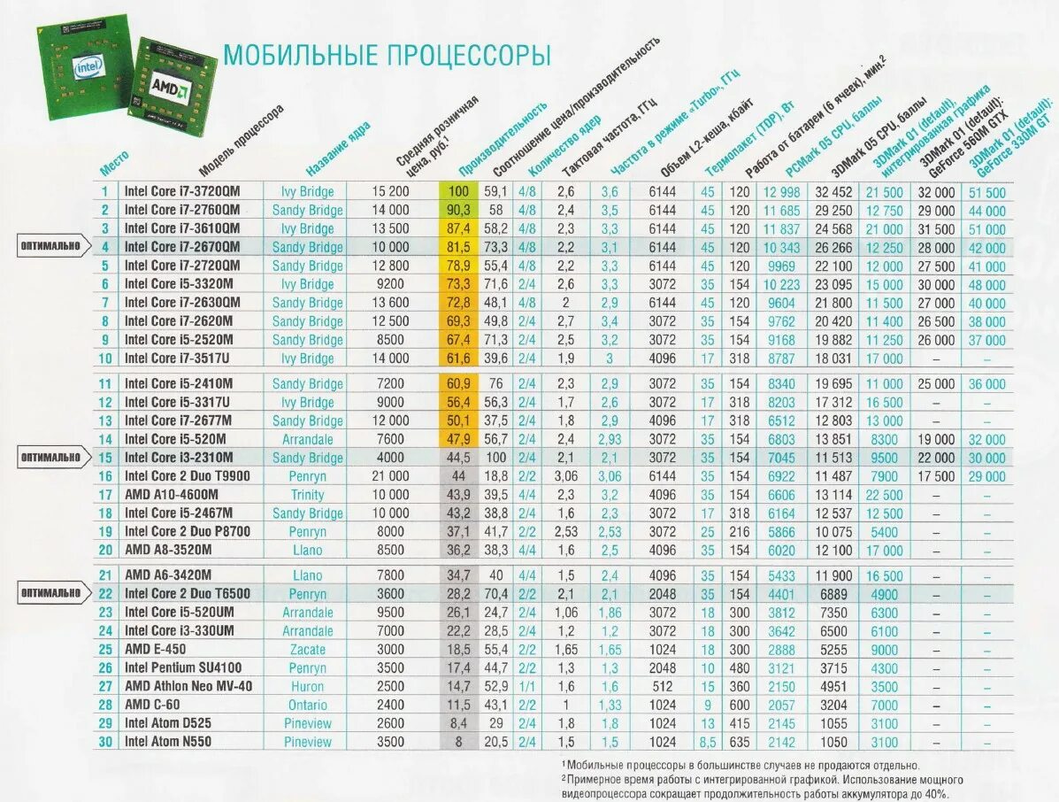 Производительность процессоров интелл таблица. Таблица процессоров Intel Core 2022. Процессоры Intel Core i3 Эволюция. Таблица с процессорами для ноутбука i5.