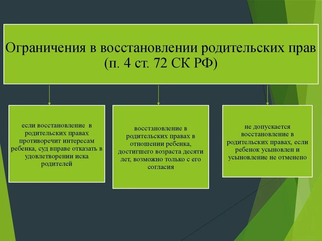 Порядок лишения и ограничения родительских прав. Лишение ограничение и восстановление родительских прав. Основание лишение родительских прав процедура. Основание, восстановление прекращение родительских прав.