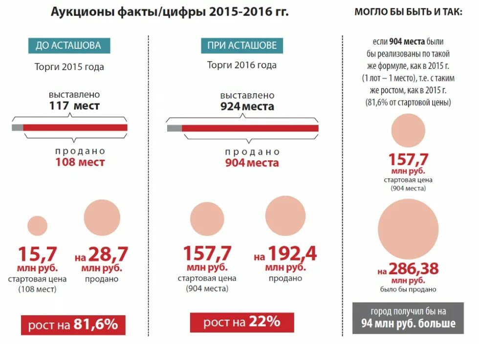 За сколько продать базу. Стартовая цена аукциона это.