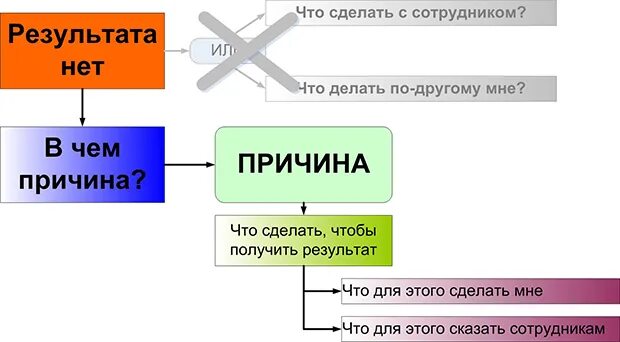 Для получения нужного результата. Нет цели нет результата. Нет действий нет результата. Главное результат. Если нет результата.